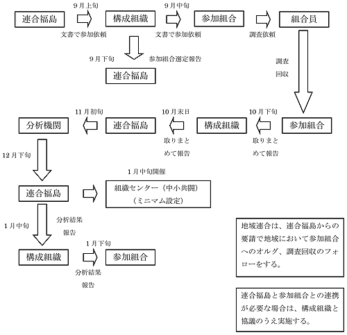調査の流れ