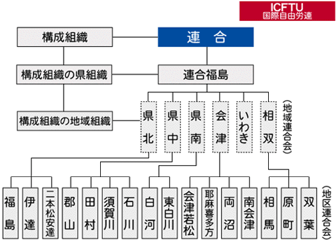 連合の組織体制イメージ図